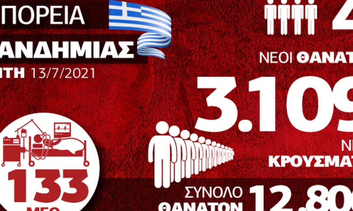 Κορονοϊός: Εκτίναξη κρουσμάτων και ιικού φορτίου – Όλα τα δεδομένα στο Infographic του Newsbomb.gr