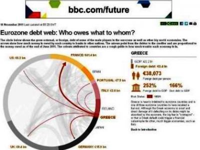 Ποιος χρωστάει σε ποιον!