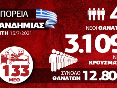 Κορονοϊός: Εκτίναξη κρουσμάτων και ιικού φορτίου – Όλα τα δεδομένα στο Infographic του Newsbomb.gr